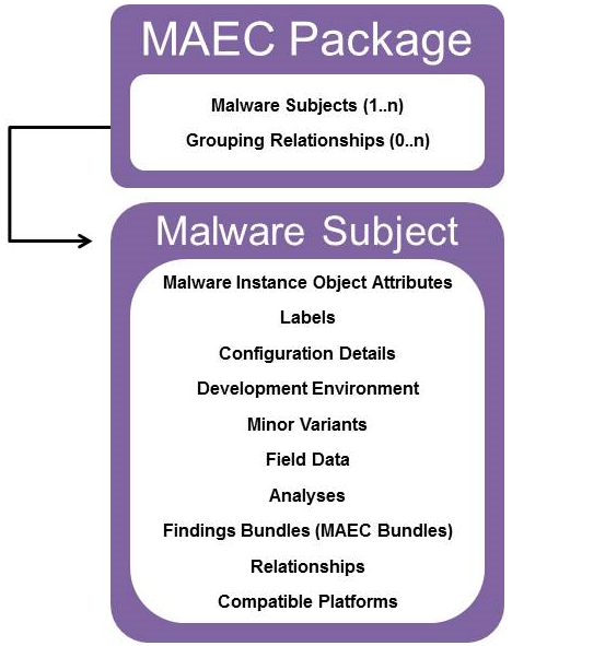 MAEC Package data model