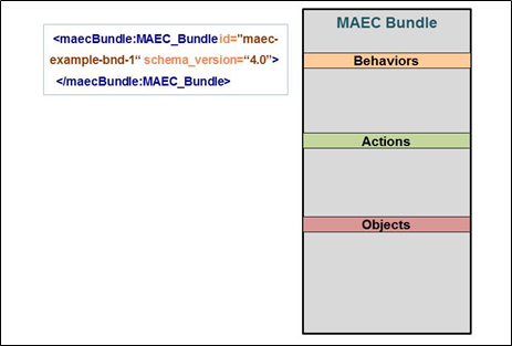 Empty MAEC Bundle