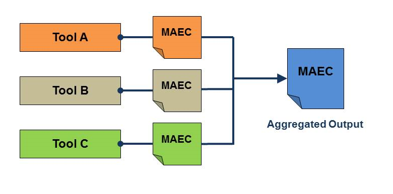 Standardized analysis tool output with MAEC