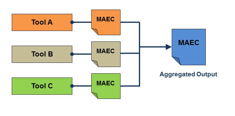 Standardized Tool Output Maec Project Documentation