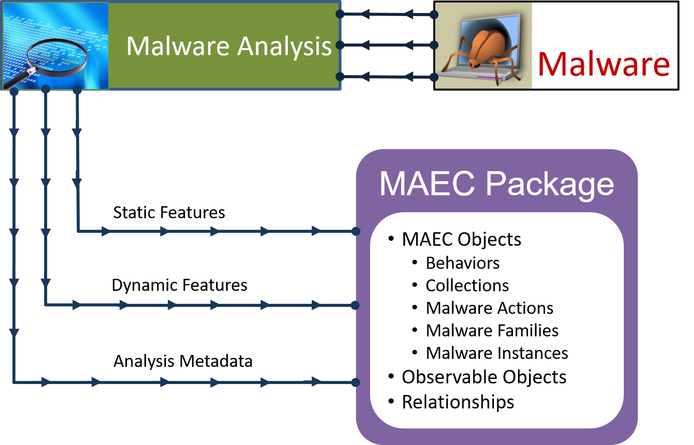Malware Analysis with MAEC