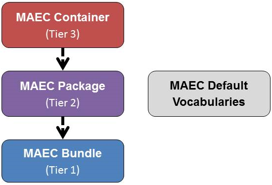 MAEC data models